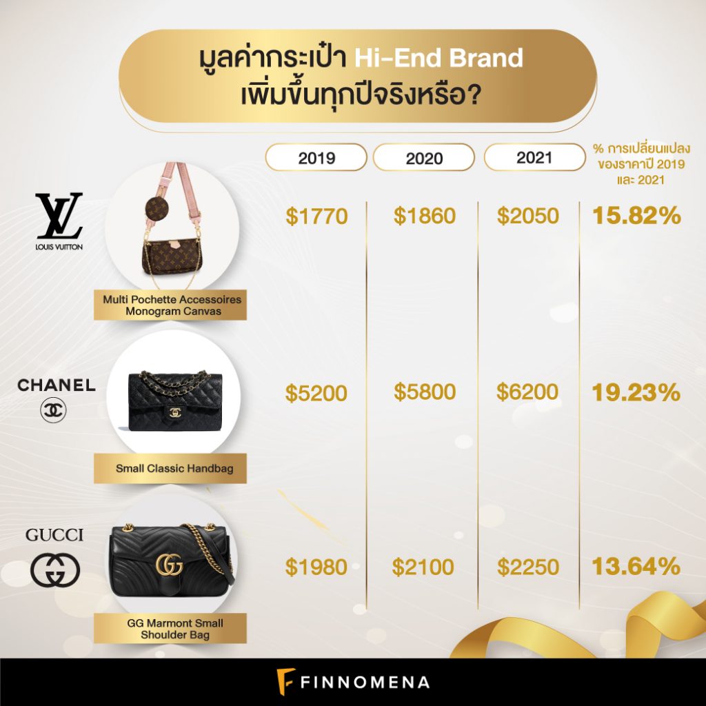 อยากลงทุนในแบรนด์กระเป๋า HiEnd ลงทุนกองทุนไหนได้บ้าง? Finnomena