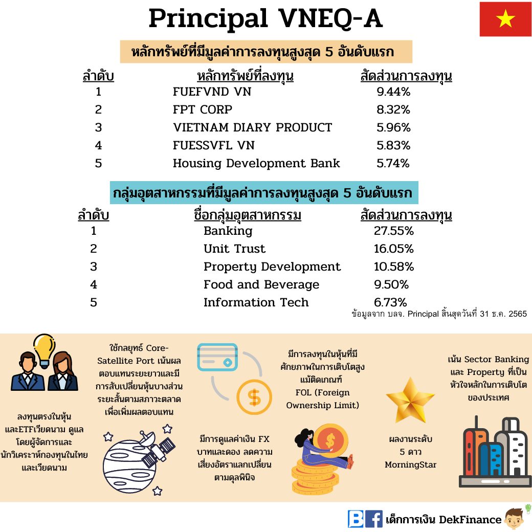 รีวิวกองทุน Principal VNEQ-A: กองทุนผลตอบแทนโดดเด่น รับโอกาสเติบโตของประเทศเวียดนาม