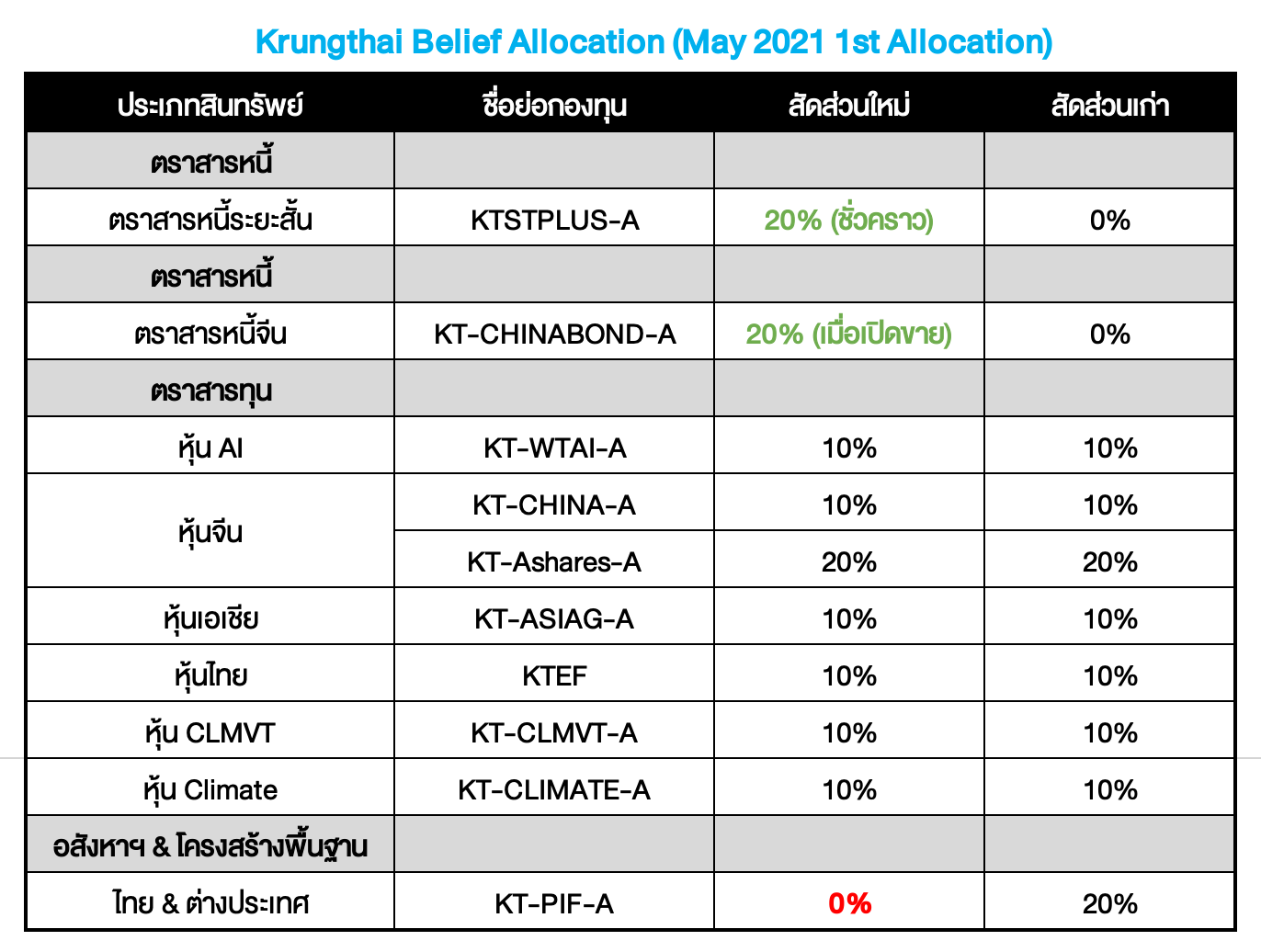 Krungthai Belief Allocation ปรับพอร์ตเดือน พ.ค. 2021 : CHINABOND
