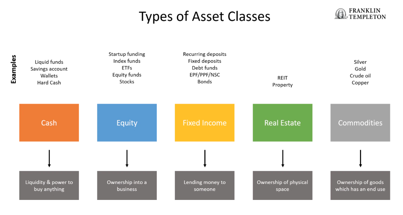 Asset Class คืออะไร?: คำศัพท์การลงทุนที่นักลงทุนต้องทำความรู้จัก