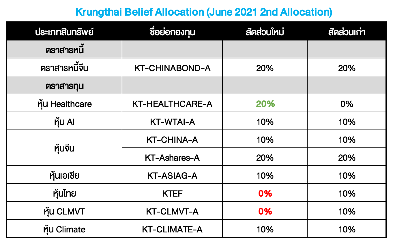 Krungthai Belief Allocation ปรับพอร์ตเดือน มิ.ย. 2021 : คุ้มค่าราคาดี KT-HEALTHCARE-A