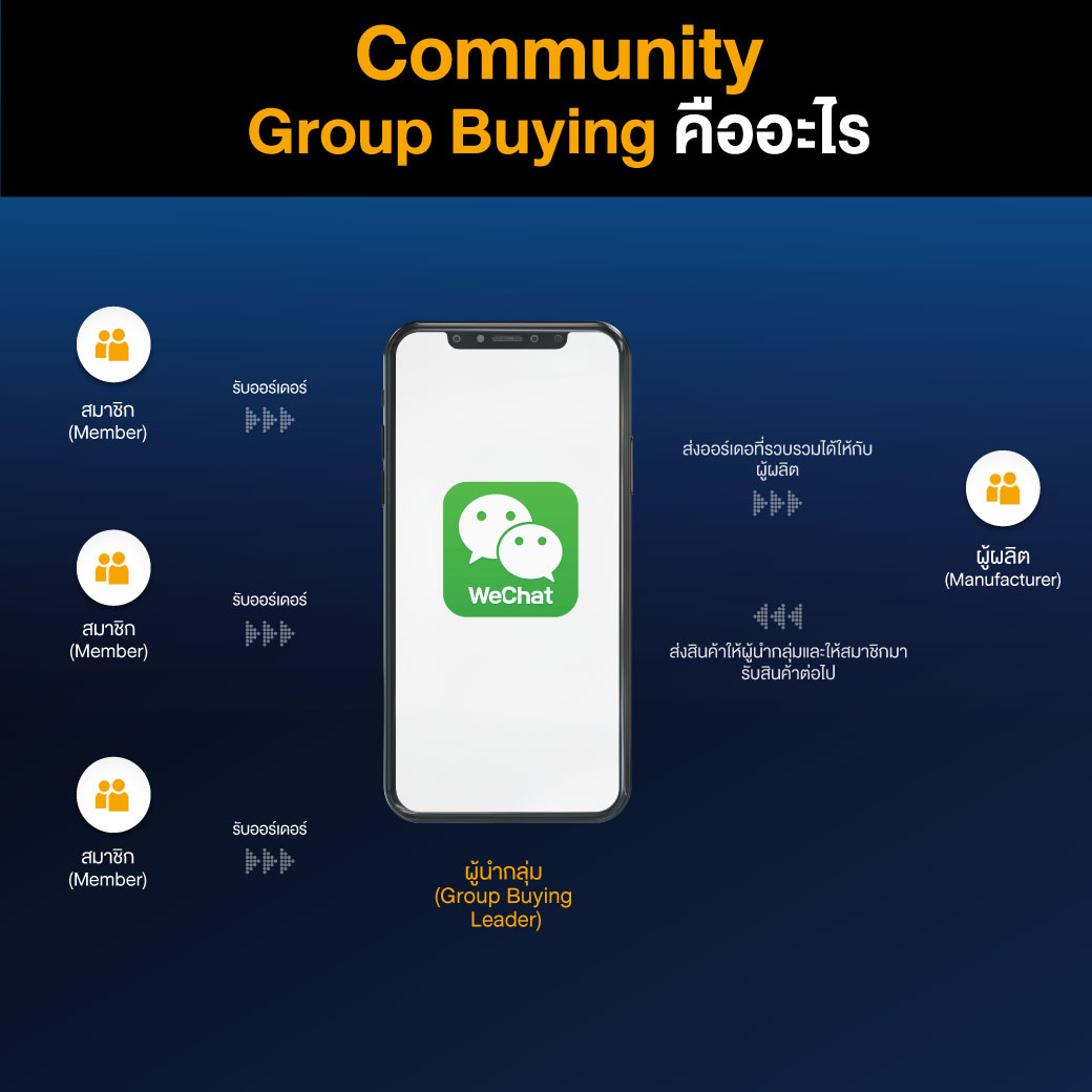Community Group Buying คืออะไร? รู้จักกับ Community Group Buying โมเดลธุรกิจที่ ได้รับความนิยม สุด ๆ ในตลาด e-Commerce ของจีน