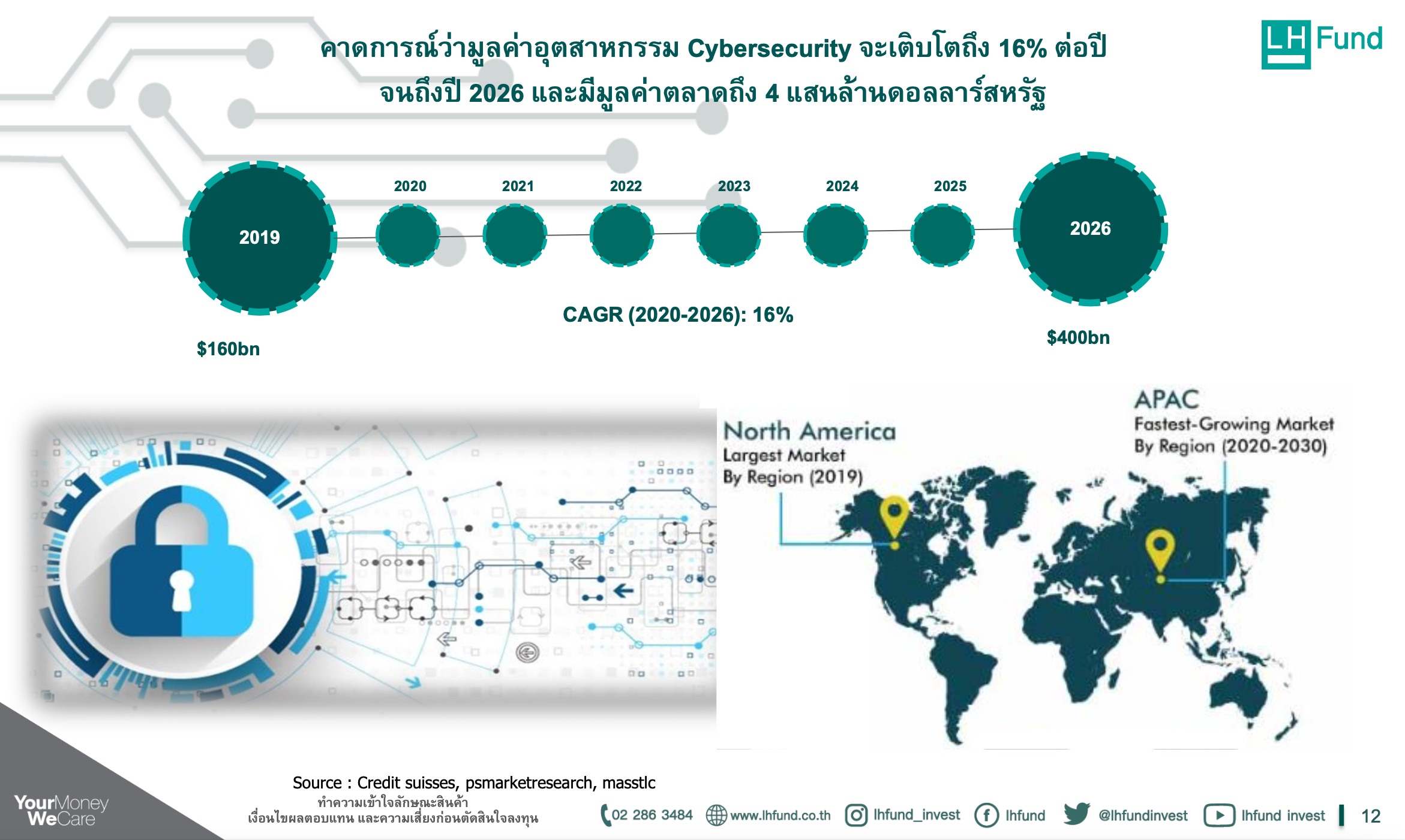 สรุปกองทุน LHCYBER: เจาะลึกกองทุน "LHCYBER" กับธุรกิจ "Cybersecurity"