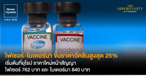 News Update: ไฟเซอร์-โมเดอร์นา ขึ้นราคาวัคซีนสูงสุด 25% เริ่มต้นที่ยุโรป ราคาใหม่หน้าสัญญา ไฟเซอร์ 762 บาท/โดส  และ โมเดอร์นา 840 บาท/โดส