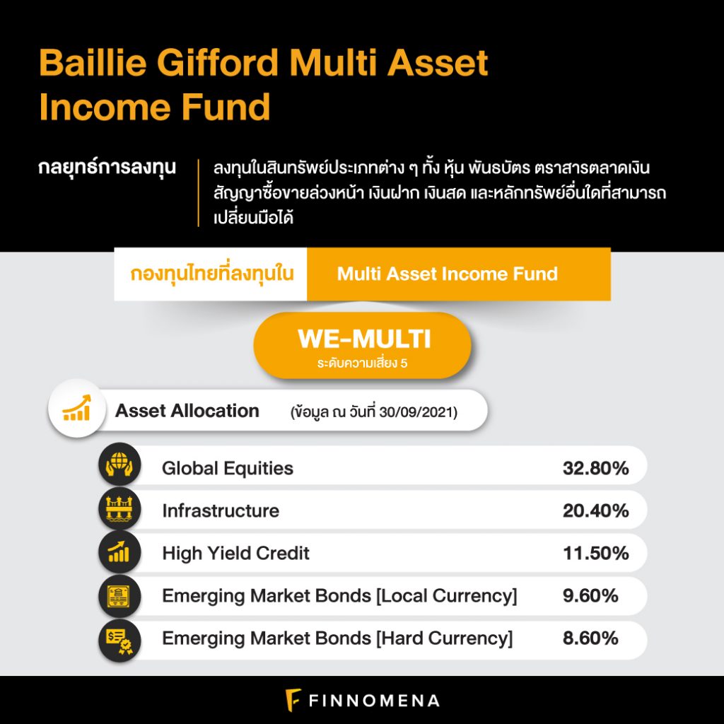 เปิดบ้าน Baillie Gifford มีกองทุนไทยไหนบ้างที่ลงทุนใน Baillie Gifford