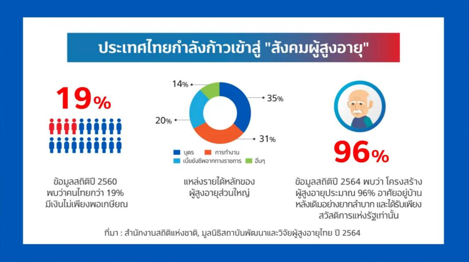 ข่าวดี…คนไทยใกล้อายุยืน 100 ปี ข่าวร้าย…หลังเกษียณอาจมีเงินไม่พอใช้