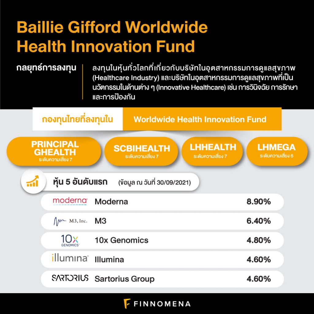 Fund Update: Moderna หุ้นร่วง 17.89% กระทบ Baillie Gifford มีในพอร์ต ...