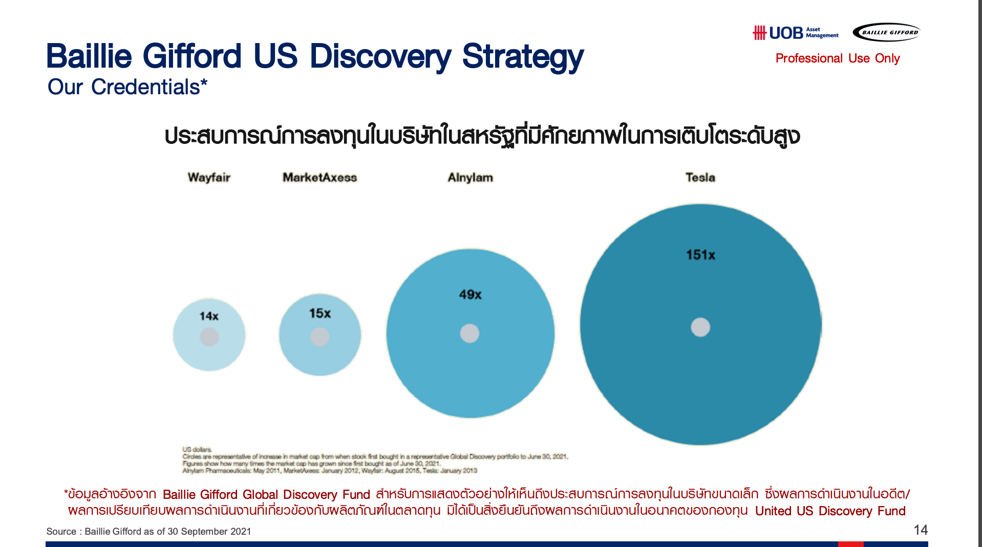 ทีมงานการลงทุนของกองทุน US Discovery เป็นทีมงานเดียวกับ Global Discovery ซึ่งมีการค้นพบว่าหุ้น 20 บริษัทที่ทำผลงานได้ดีที่สุดผ่านการลงทุนในกลยุทธ์ Global Discovery มากกว่า 60% มาจากสหรัฐฯ ดังนั้นการแตกแขนงออกมาเหมือนการรีดศักยภาพทีมงานให้ดียิ่งขึ้น