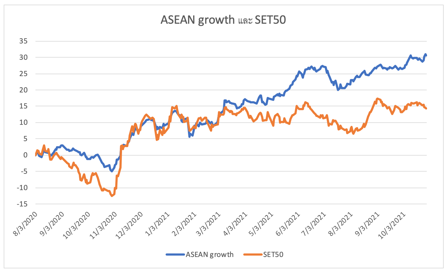 ส่องพอร์ตลงทุน ASEAN Growth