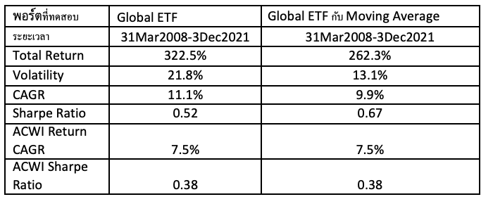 กลยุทธ์เส้นค่าเฉลี่ยในการลงทุน ETF 