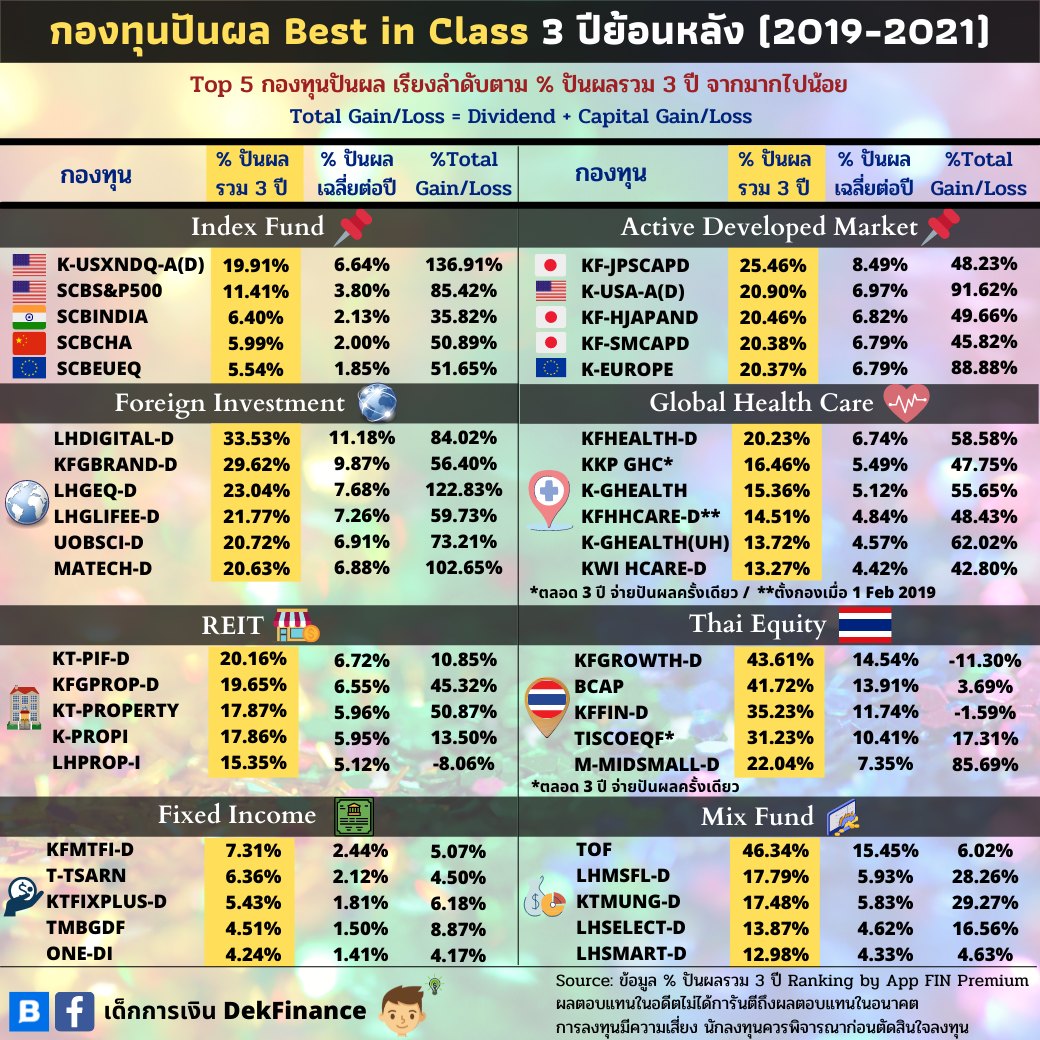 กองทุนปันผล Best in Class 3 ปีย้อนหลัง (2019-2021)