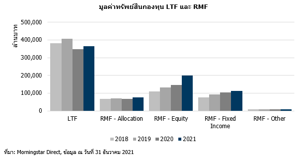 มูลค่าสินทรัพย์กองทุน LTF และ RMF