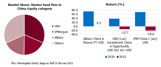  UBS เป็นบลจ. Master fund ที่มีกองทุนกลุ่ม China equity ลงทุนสูงสุด