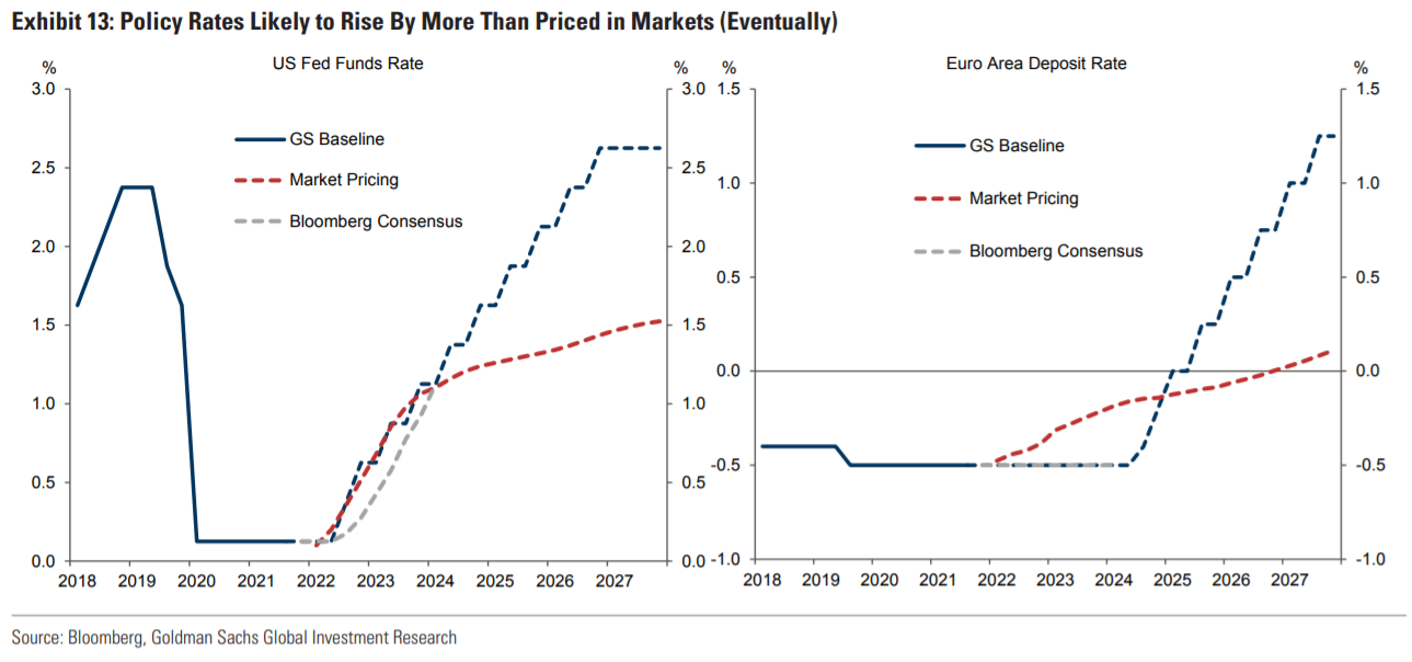 แนวโน้มการขึ้นอัตราดอกเบี้ยของ Fed และ ECB