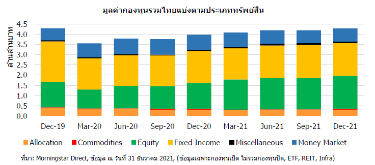 มูลค่ากองทุนรวมไทยแบ่งตามประเภทสินทรัพย์