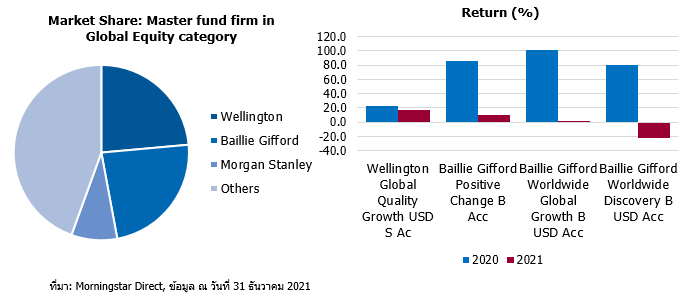 บลจ. Baillie Gifford เป็นบลจ. Master fund ที่มีกองทุนกลุ่ม Global equity ลงทุนสูงเป็นอันดับ 2