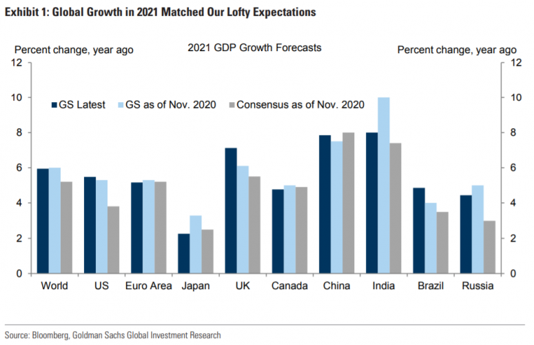 Fund Update: มุมมองการลงทุนปี 2022 โดย Goldman Sachs - Finnomena