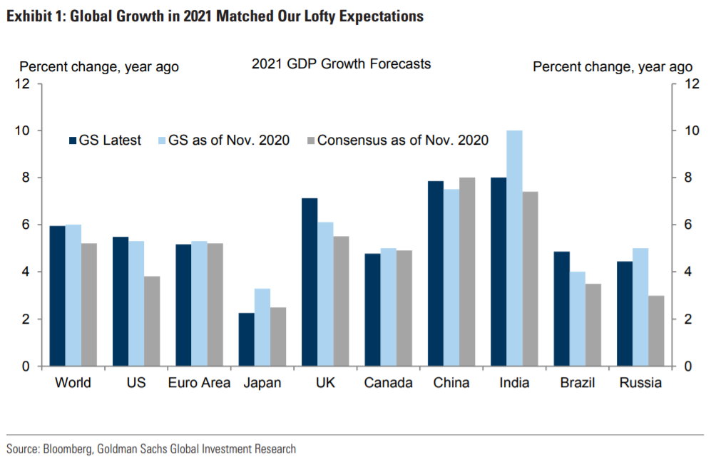 Goldman Sachs ยังคาดหวังว่าเศรษฐกิจโลกจะยังเติบโตต่อในปี 2022 
