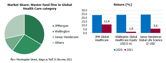 Global Health Care มีการลงทุนแบบกองทุนฟีดเดอร์ไปที่กองทุนจากบลจ. JPMorgan สูงสุด