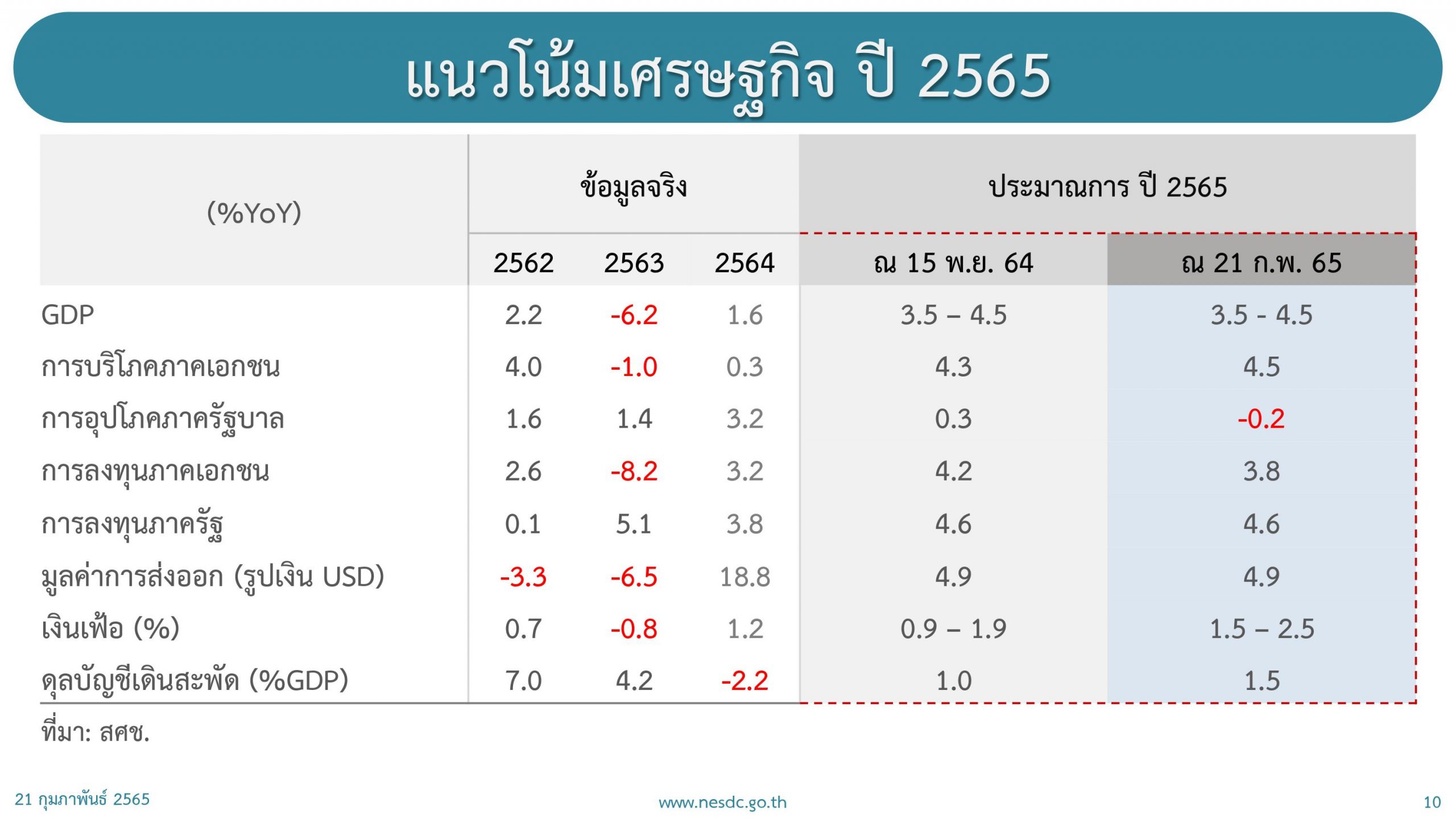 แนวโน้มเศรษฐกิจไทยปี 2565 คาดว่าจะขยายตัวในช่วง 3.5 – 4.5%