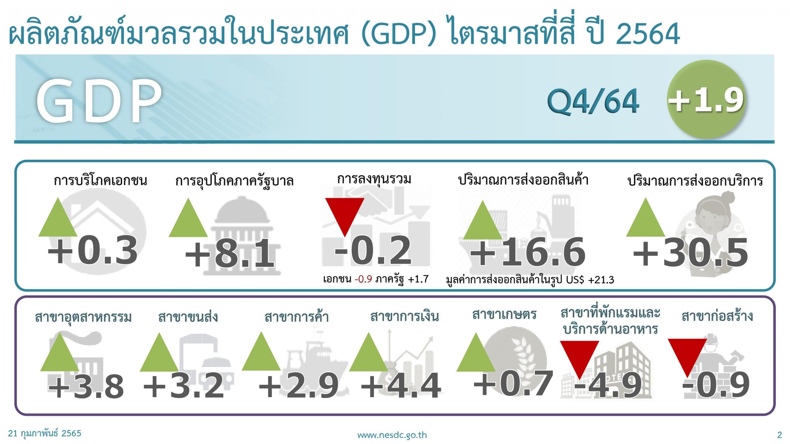 เศรษฐกิจไทยในไตรมาสที่ 4 ของปี 2564 ขยายตัว 1.9%