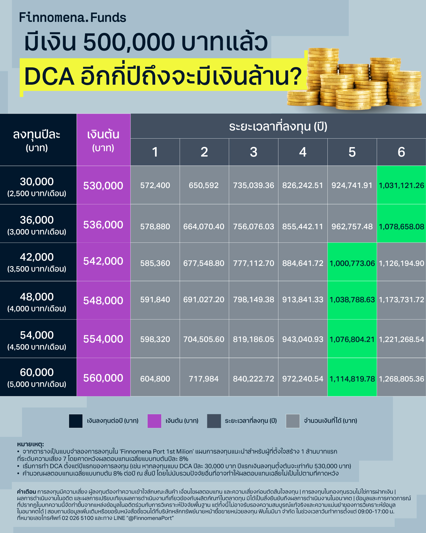 มีเงิน 500,000 บาทแล้ว DCA อีกกี่ปีถึงจะมีเงินล้าน?