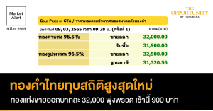 FINNOMENA Market Alert: ทองคำไทยทุบสถิติสูงสุดใหม่ ทองแท่งขายออกบาทละ 32,000 พุ่งพรวด เช้านี้ 900 บาท