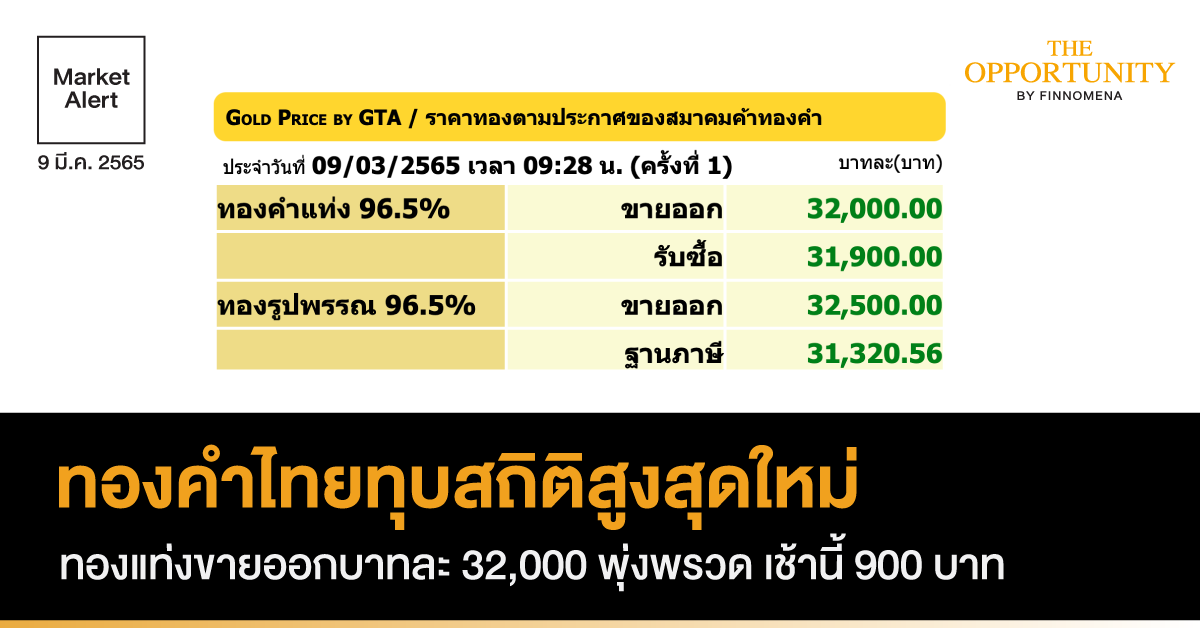 Market Alert: ทองคำไทยทุบสถิติสูงสุดใหม่ ทองแท่งขายออกบาทละ 32,000 พุ่งพรวด เช้านี้ 900 บาท