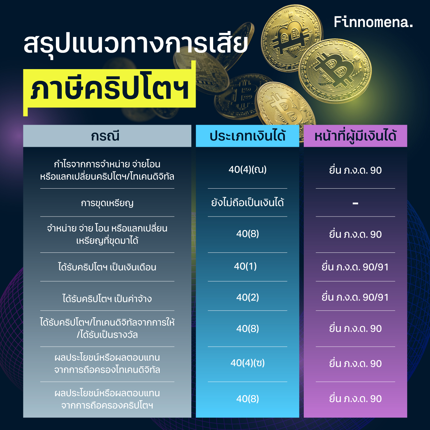 "ภาษีคริปโตฯ" คืออะไร? เสียยังไง? ใครต้องเสียบ้าง? สรุปทุกประเด็นที่ต้องรู้!