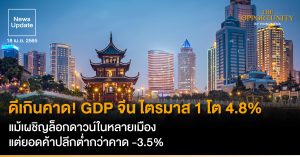 News Update: ดีเกินคาด! GDP จีน ไตรมาส 1 โต 4.8% แม้เผชิญล็อกดาวน์ในหลายเมือง แต่ยอดค้าปลีกต่ำกว่าคาด -3.5%