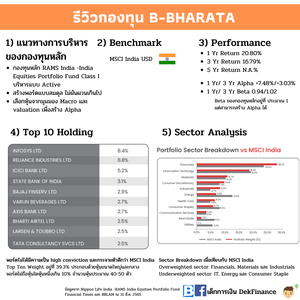 รีวิวกองทุนหุ้นอินเดีย 'B-BHARATA' พร้อมส่องการเติบโตของอินเดีย