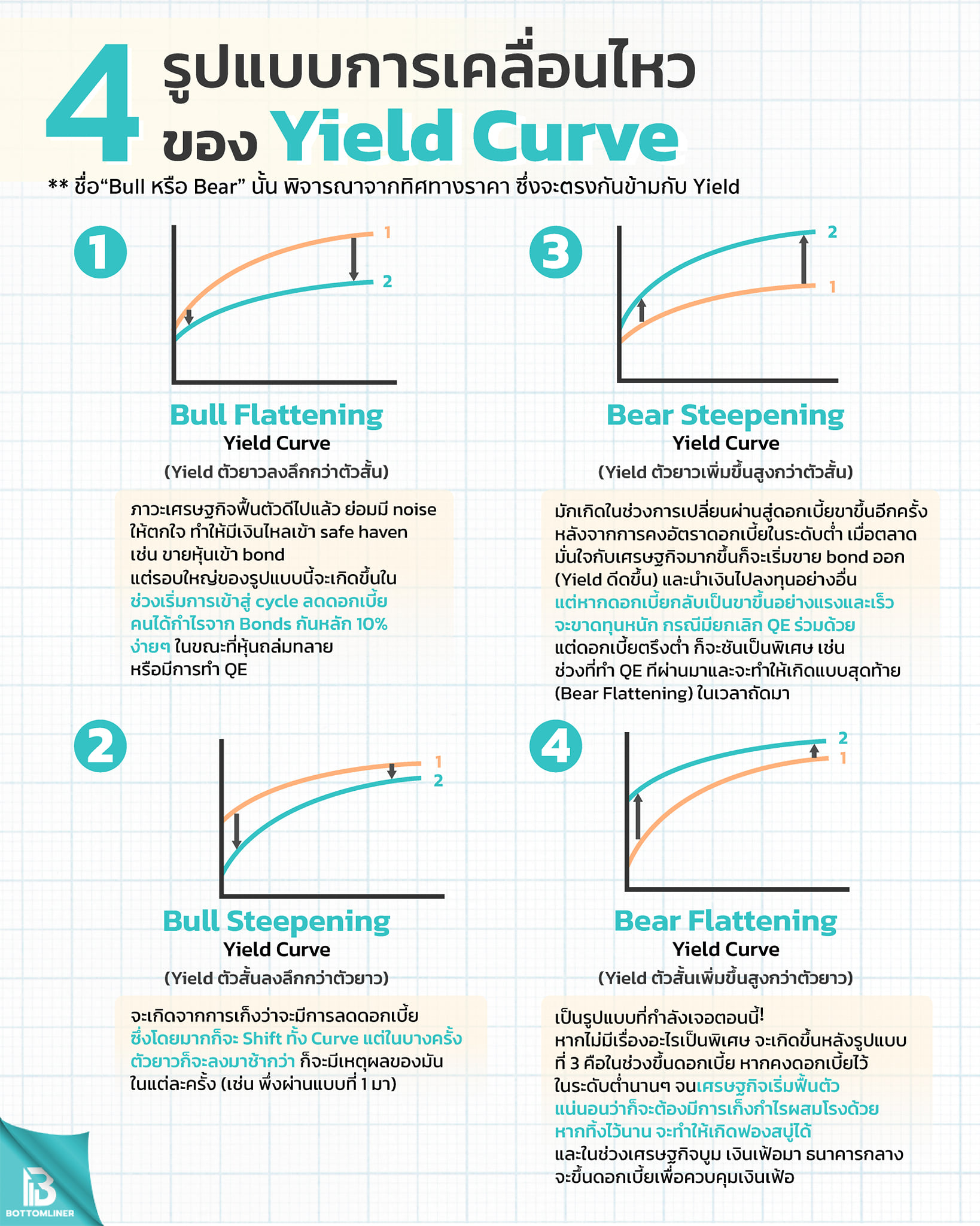 บทความเดียวเดียวจบ! Yield Curve ใครว่ายาก