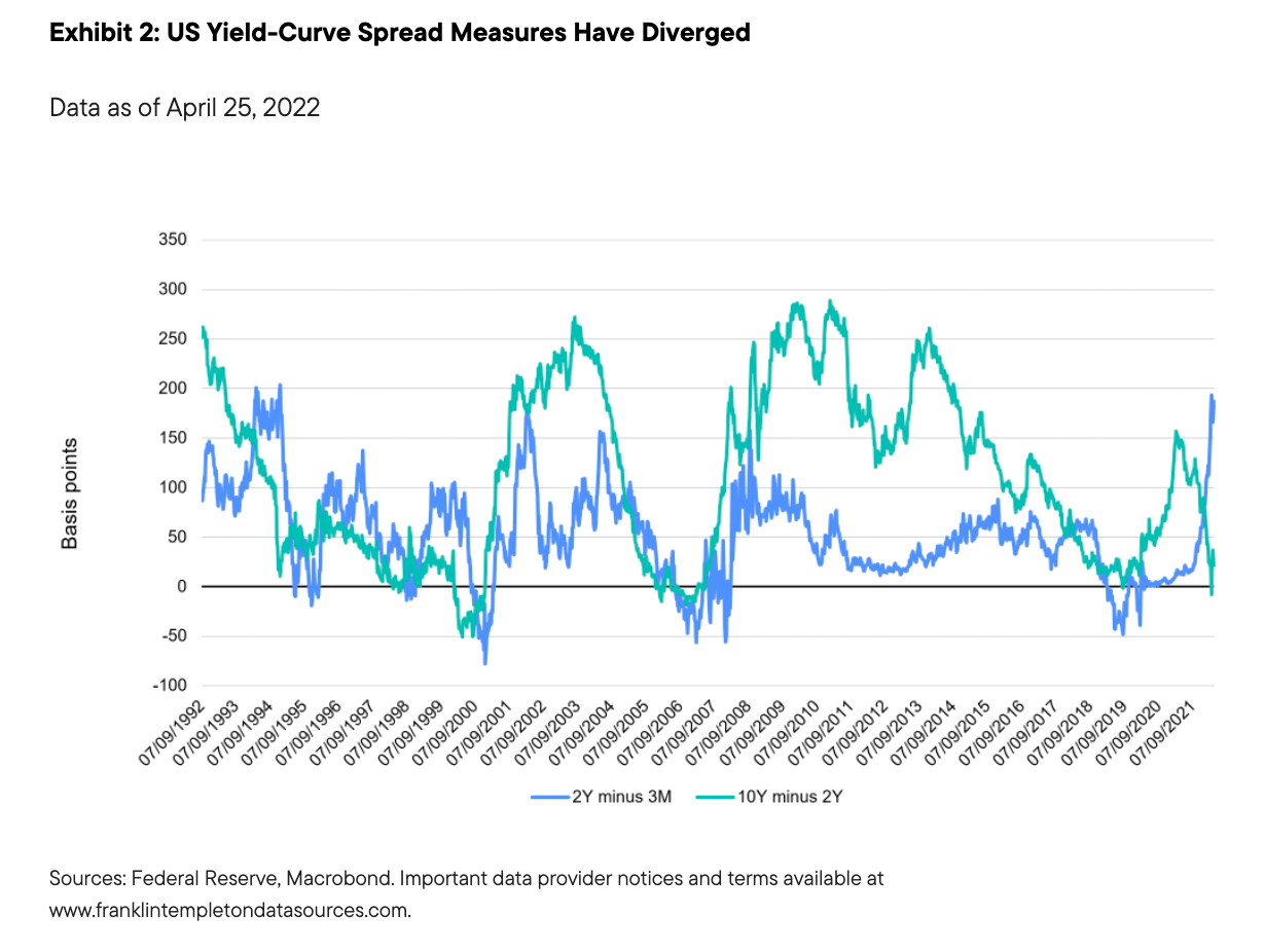 Yield curve กับการถดถอยของหุ้นสหรัฐฯ