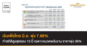 News Update: เงินเฟ้อไทย มิ.ย. พุ่ง 7.66% ทำสถิติสูงสุดรอบ 13 ปี เฉพาะหมวดพลังงาน ราคาพุ่ง 39%