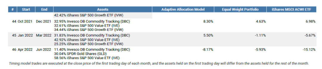 จัดพอร์ตที่ยืดหยุ่นแบบ Adaptive Asset Allocation