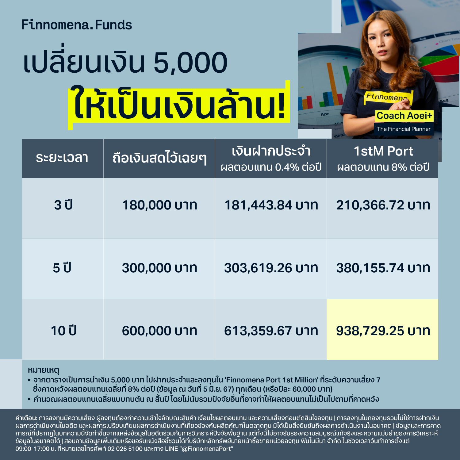 เปลี่ยนเงิน 5,000 ให้เป็นเงินล้าน