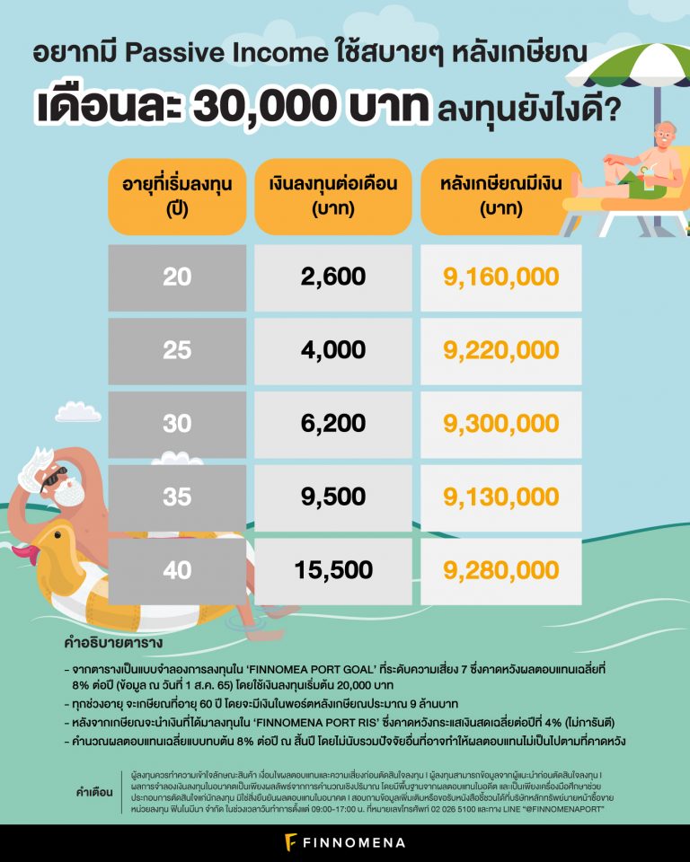 อยากมี Passive Income ใช้สบายๆ หลังเกษียณ เดือนละ 30 000 บาท ลงทุนยังไง