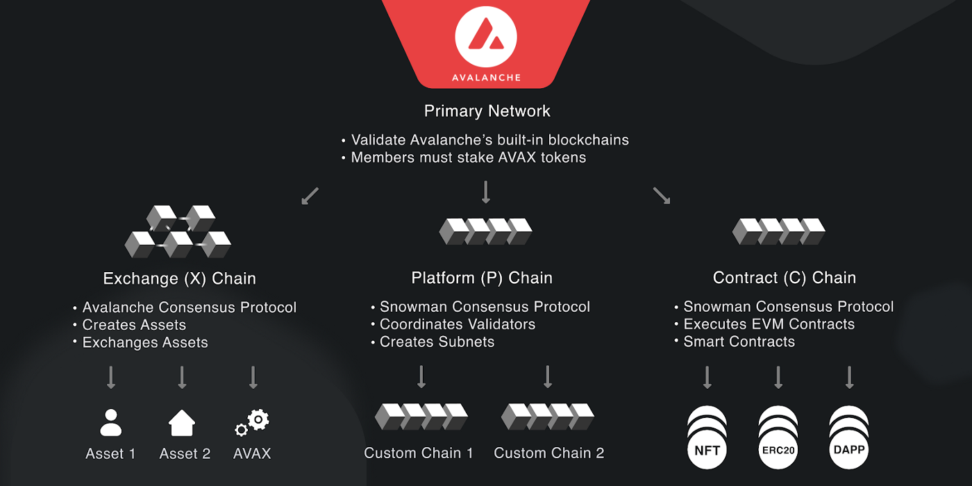 Avalanche: Smart Contract Blockchain รูปแบบใหม่?