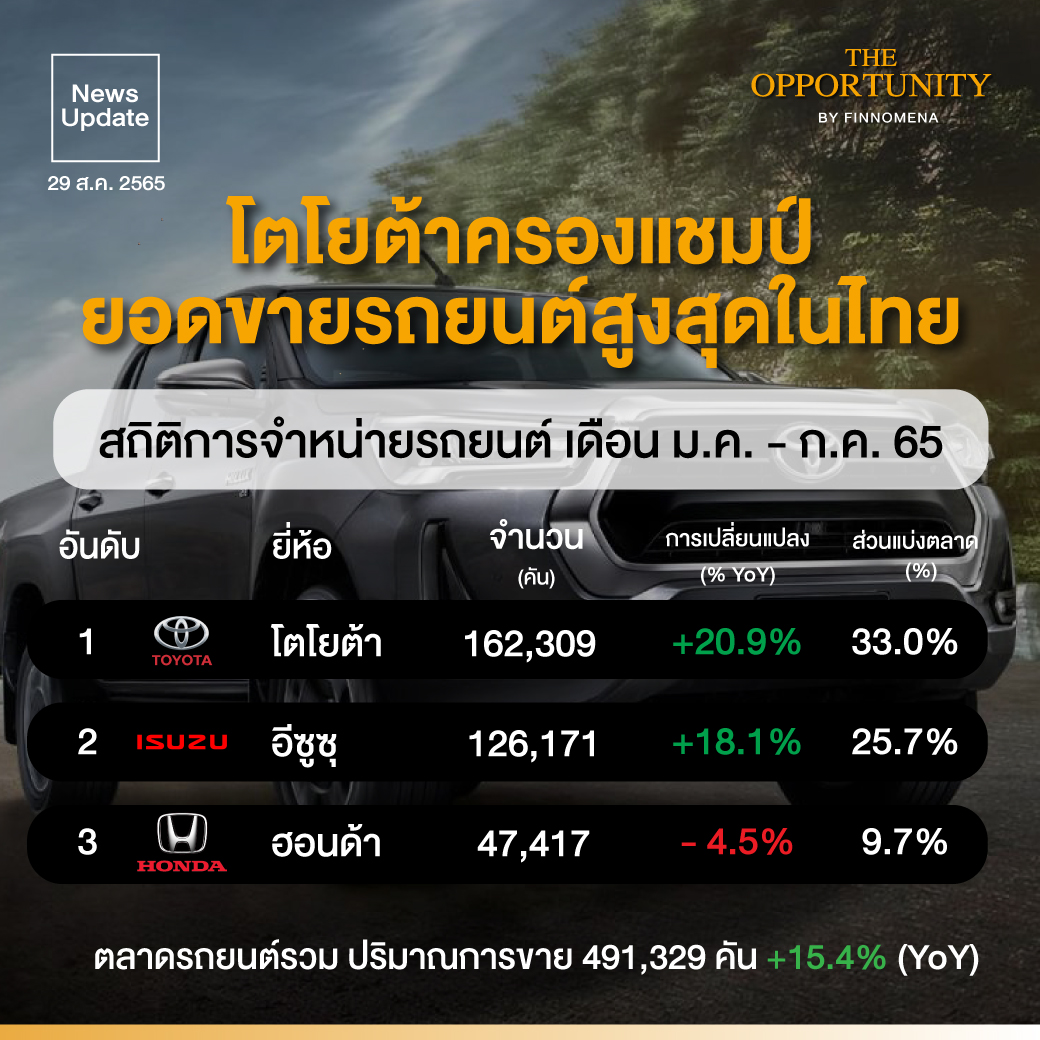 News Update: โตโยต้าครองแชมป์ ยอดขายรถยนต์สูงสุดในไทย ขายได้ 162,309 คัน ในเดือน ม.ค. - ก.ค. 65 ตามมาด้วย อีซูซุ และ ฮอนด้า