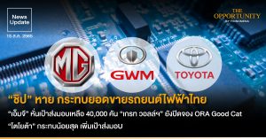 News Update: “ชิป” หาย กระทบยอดขายรถยนต์ไฟฟ้าไทย “เอ็มจี” หั่นเป้าส่งมอบเหลือ 40,000 คัน “เกรท วอลล์ฯ” ยังปิดจอง ORA Good Cat “โตโยต้า” กระทบน้อยสุด เพิ่มเป้าส่งมอบ