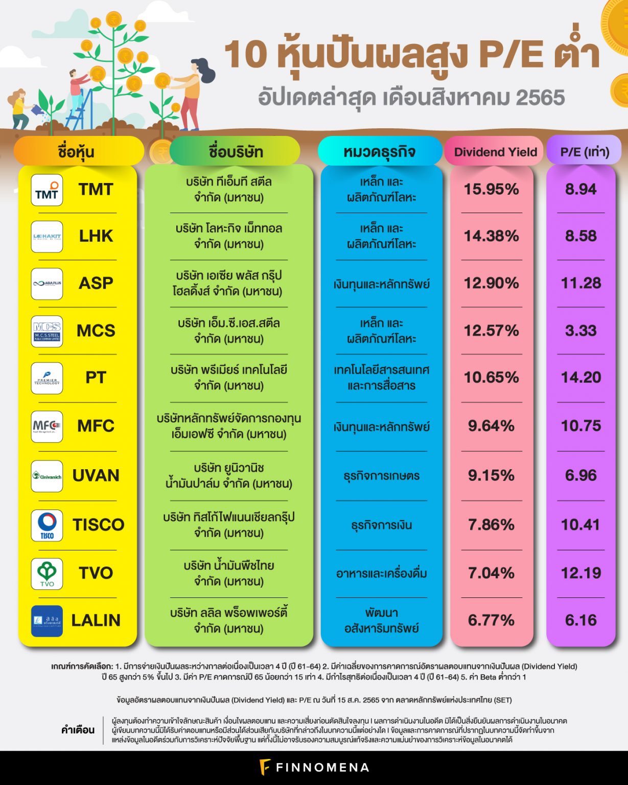 10 หุ้นปันผลสูง P/E ต่ำ อัปเดตล่าสุด เดือนสิงหาคม 2565 - FINNOMENA