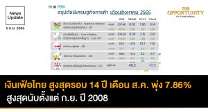 News Update: เงินเฟ้อไทย สูงสุดรอบ 14 ปี เดือน ส.ค. พุ่ง 7.86% สูงสุดนับตั้งแต่ ก.ย. ปี 2008