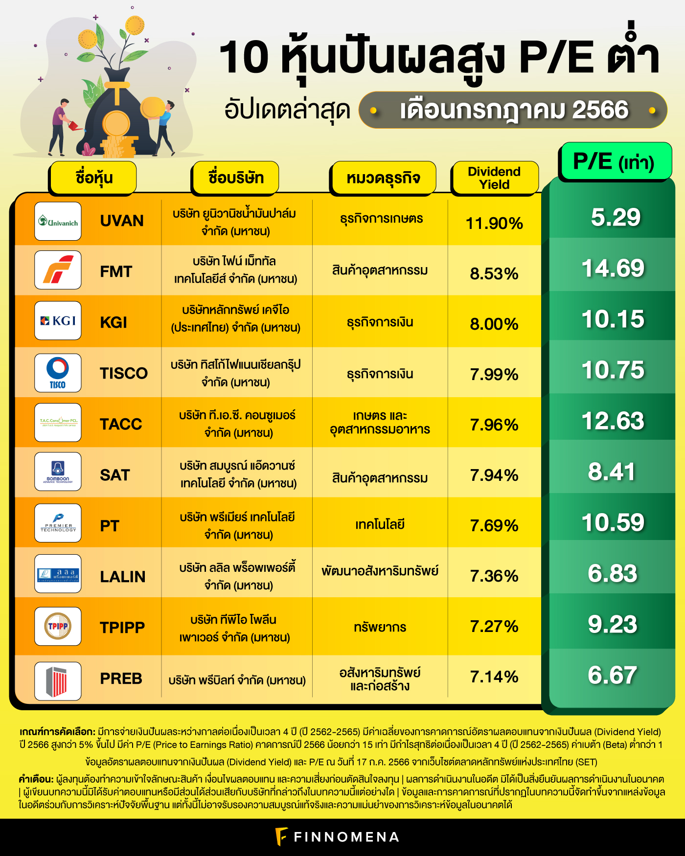 10 หุ้นปันผลสูง P E ต่ำ อัปเดตล่าสุด เดือนกรกฎาคม 2566 Finnomena