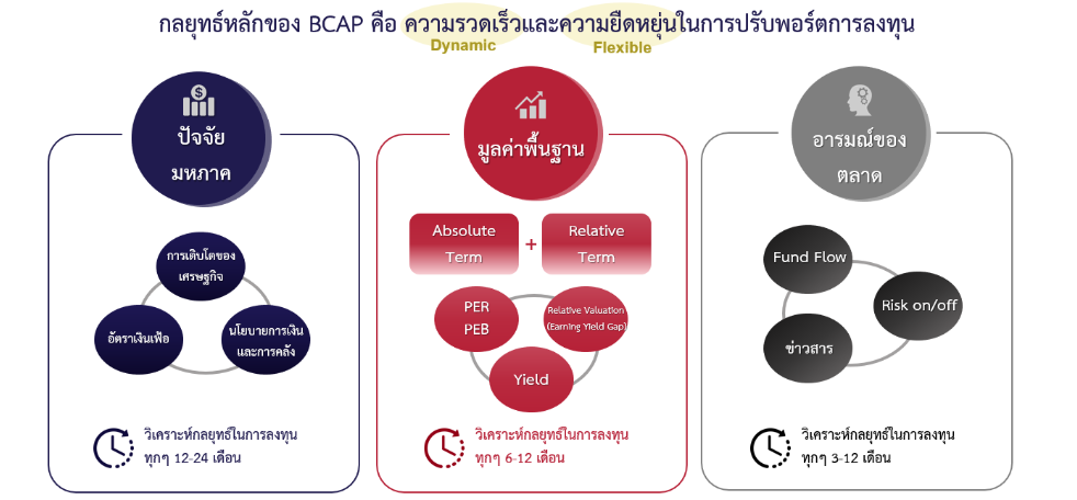 BCAP Dynamic Wealth Portfolio รู้ทันทุกสถานการณ์ เพื่อสร้างความมั่งคั่ง