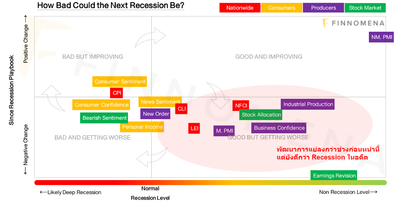 FINNOMENA PORT Strategy เดือนตุลาคม 2022: Recession Playbook Review