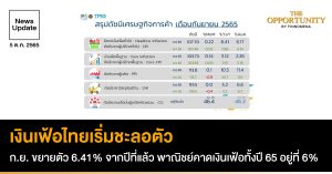 News Update: เงินเฟ้อไทยเริ่มชะลอตัว ก.ย. ขยายตัว 6.41% จากปีที่แล้ว พาณิชย์คาดเงินเฟ้อทั้งปี 65 อยู่ที่ 6%
