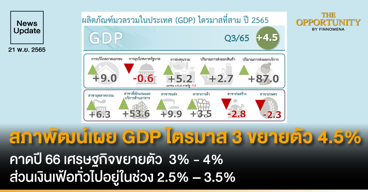 News Update: สภาพัฒน์เผย GDP ไตรมาส 3 ขยายตัว 4.5% คาดปี 66 เศรษฐกิจขยายตัว 3% - 4% ส่วนเงินเฟ้อทั่วไปอยู่ในช่วง 2.5% – 3.5%