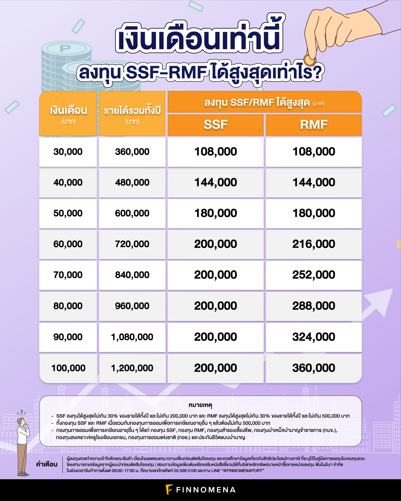 เงินเดือนเท่านี้ ลงทุน SSF-RMF ได้สูงสุดเท่าไร?