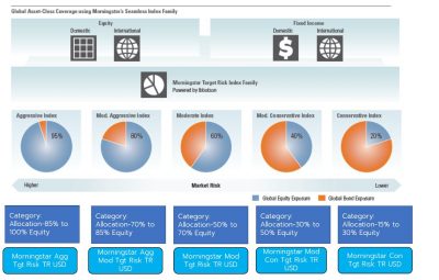 เลือก Benchmark พอร์ตของคุณด้วย Morningstar Target Risk Indexes - Finnomena