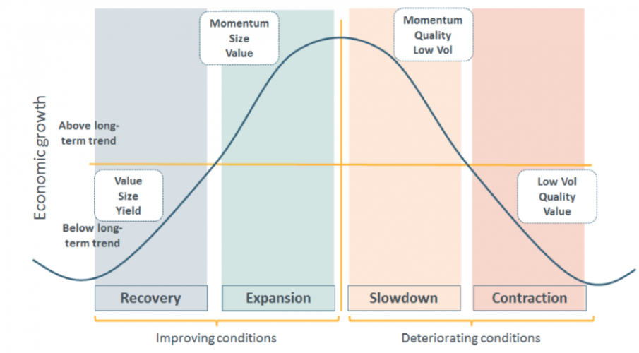 Faktor Investering Factor Investing ตอนที่ 2: จัดพอร์ต Factor Rotation - Finnomena